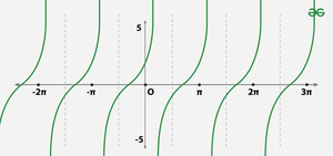Graphs of Trigonometric Functions Practice Questions - GeeksforGeeks