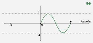 Graphs of Trigonometric Functions Practice Questions - GeeksforGeeks
