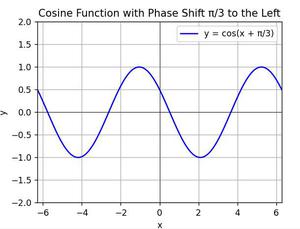 Phase Shift of a Sine and Cosine Function - GeeksforGeeks