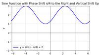 Phase Shift of a Sine and Cosine Function - GeeksforGeeks