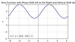 Phase Shift of a Sine and Cosine Function - GeeksforGeeks