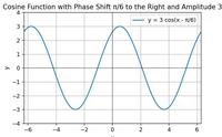 Phase Shift of a Sine and Cosine Function - GeeksforGeeks