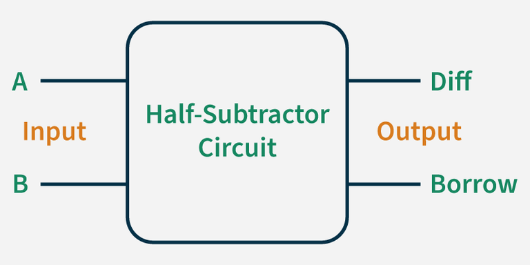Half Adder and Half Subtractor using NAND NOR gates - GeeksforGeeks