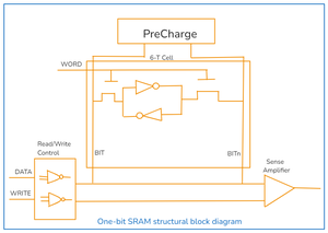 Sram Programming SRAM Full Form - Static Random Access Memory - GeeksforGeeks