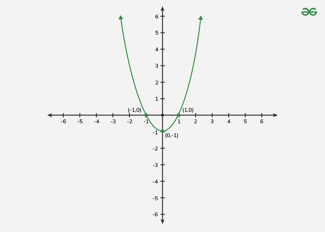 Quadratic Graph - GeeksforGeeks