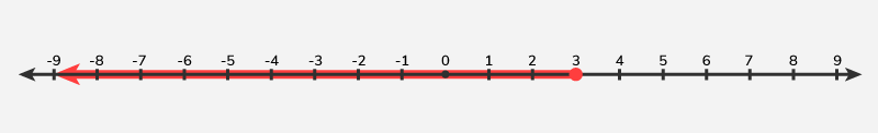 Graphing Inequalities on Number Line - GeeksforGeeks