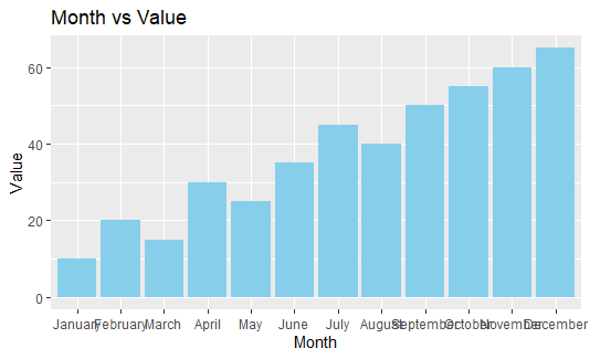 How to Put X-Axis in Order (Month) in R - GeeksforGeeks