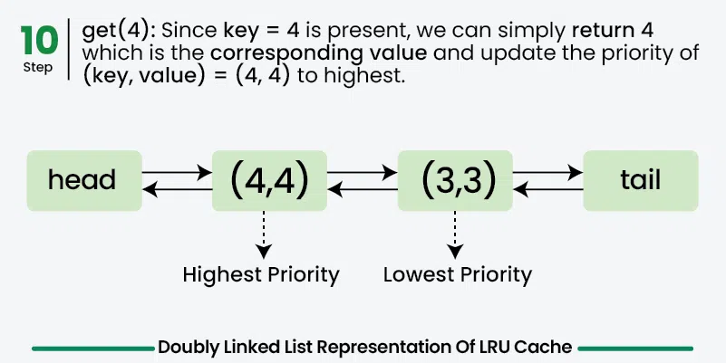 Introduction to LRU Cache - GeeksforGeeks