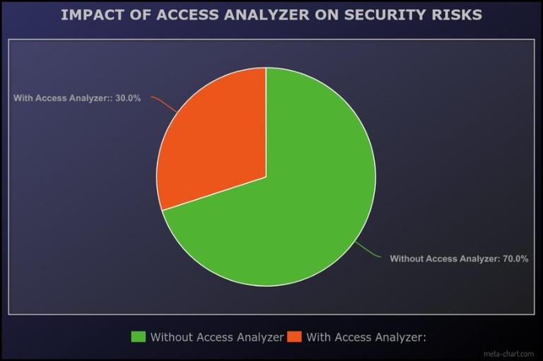 What is the IAM Access Analyzer? - GeeksforGeeks