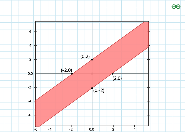 How to Graph Quadratic Inequalities with Two Variables - GeeksforGeeks