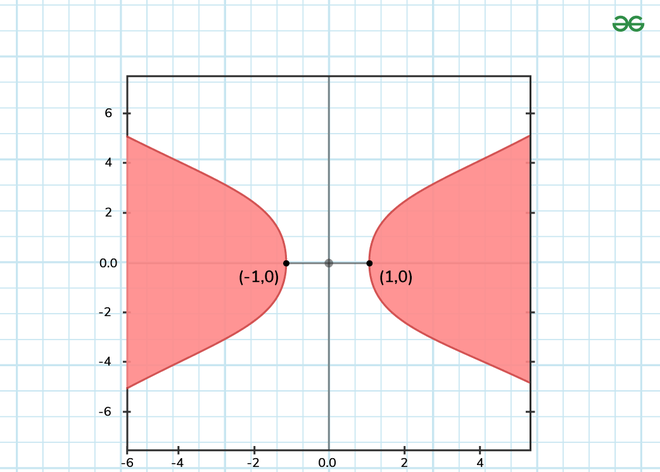 How to Graph Quadratic Inequalities with Two Variables - GeeksforGeeks