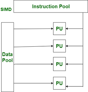 Difference between SIMD and MIMD - GeeksforGeeks