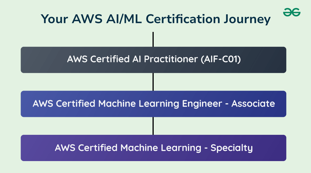 AWS Certified AI Practitioner (AIF-C01) – Start Your AI Journey with ...