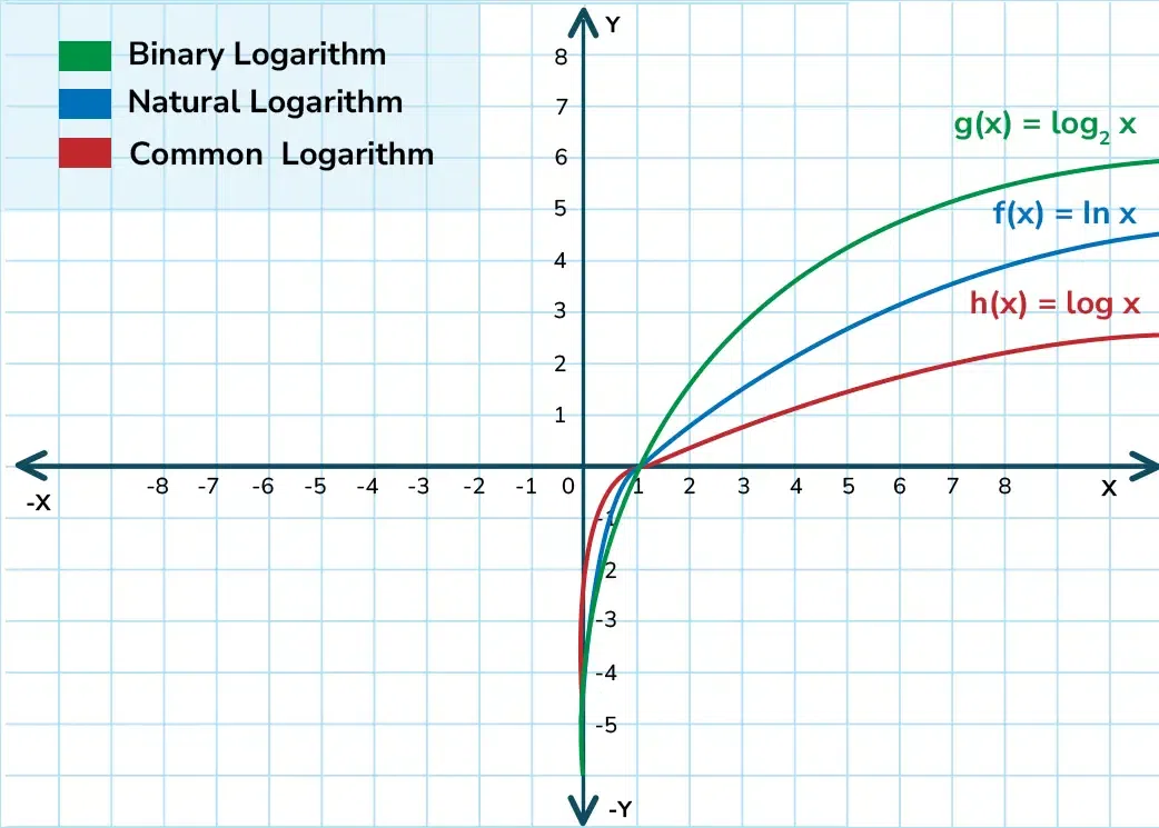Logarithmic Scale GeeksforGeeks Logarithmic Scale GeeksforGeeks