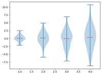 Changing the Color of Matplotlib's Violin Plots - GeeksforGeeks