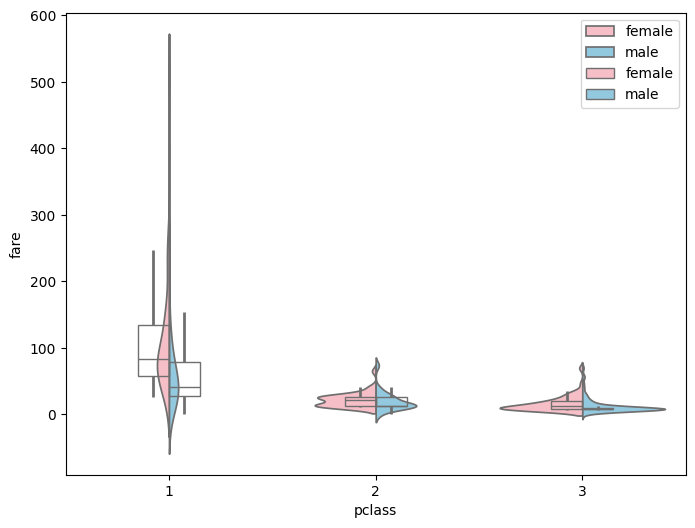 Aligning Violin Plots with Dodged Box Plots - GeeksforGeeks