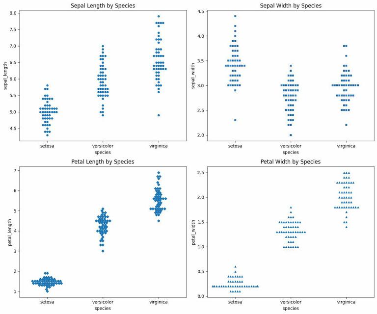 Plotting a column-wise bee-swarm plot in Python - GeeksforGeeks
