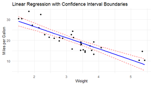 Drawing Only Boundaries of stat_smooth in ggplot2 using R - GeeksforGeeks