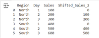 Pandas Shift Down Values by One Row within a Group - GeeksforGeeks