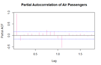 Partial Autocorrelation Function in R - GeeksforGeeks