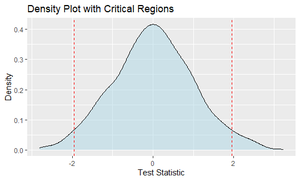 Density Plot Showing the Critical Region Using Hypothesis Testing in R ...