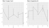 How Do I Split My X-Axis into Multiple Plots in ggplot in R - GeeksforGeeks