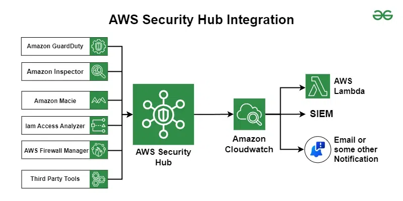 What Is AWS Security Hub Complete Step by Step Processes GeeksforGeeks