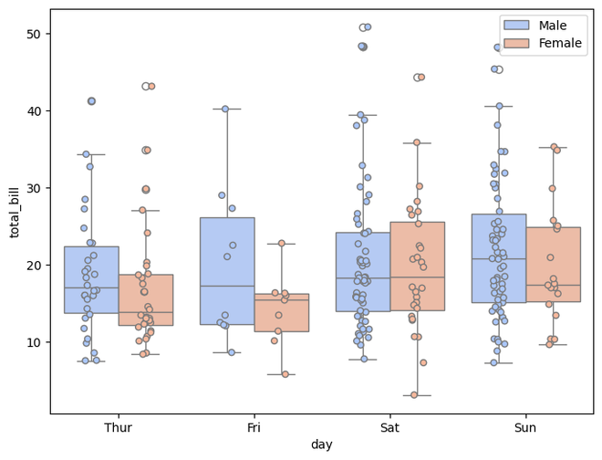 How to Remove the Duplicate Legend When Overlaying Boxplot and ...
