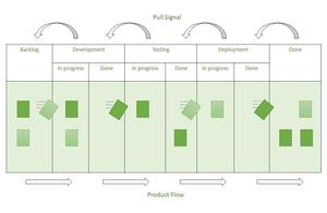 What is Kanban Pull System? A detailed Explanation - GeeksforGeeks