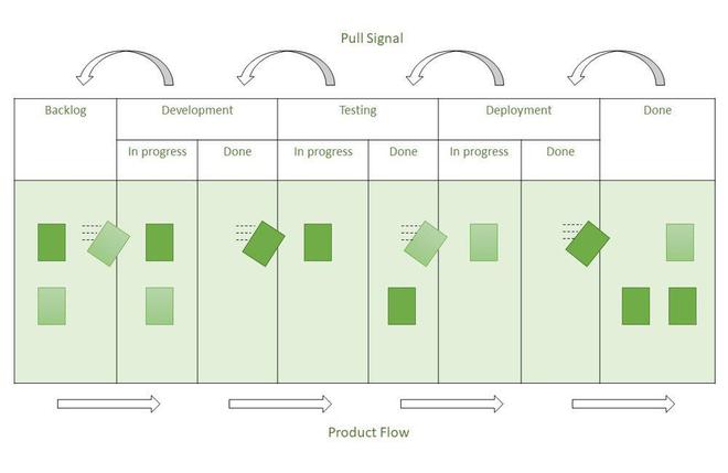 What is Kanban Pull System? A detailed Explanation - GeeksforGeeks