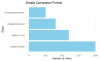 Plot a Simple Conversion Funnel in ggplot in R - GeeksforGeeks