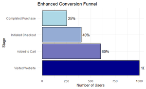 Plot a Simple Conversion Funnel in ggplot in R - GeeksforGeeks