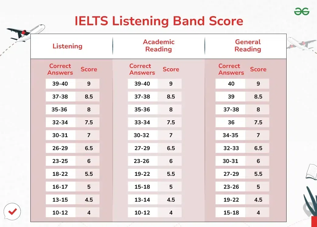 IELTS Listening Band Score 2024 Meaning Score Calculations