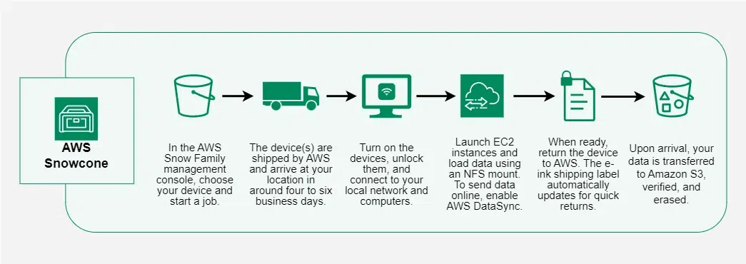 Working of AWS Snowcone