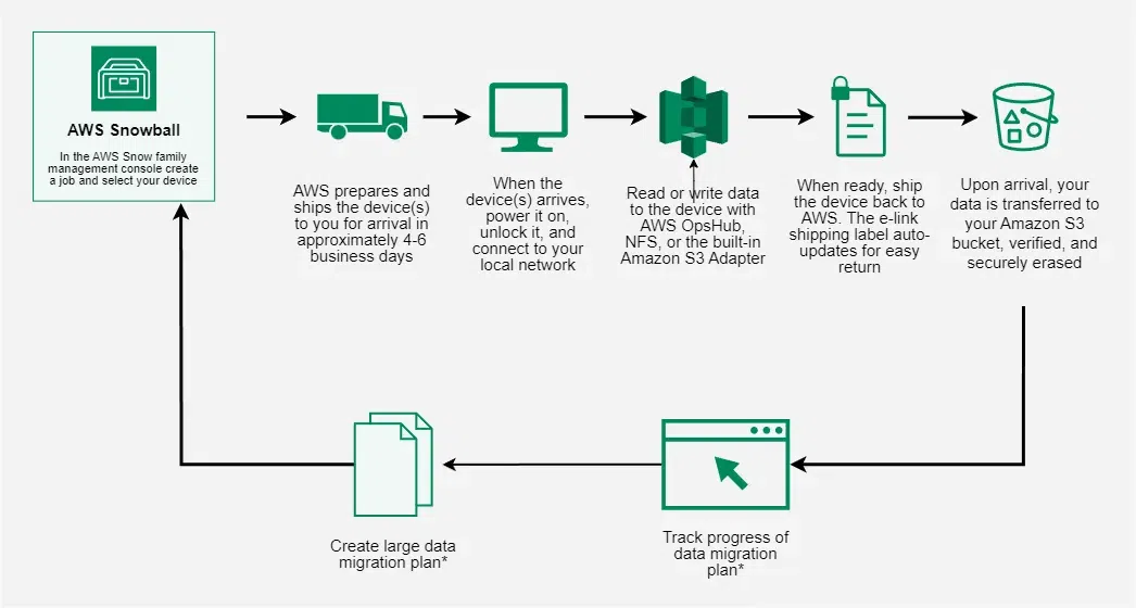 Working of AWS Snowball