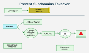 What is Subdomain Attacks/Takeover? - GeeksforGeeks