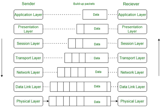 OSI Full Form - GeeksforGeeks