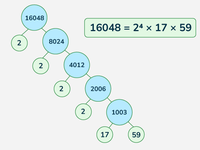Fundamental Theorem of Arithmetic - GeeksforGeeks