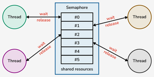 Mutex vs Semaphore - GeeksforGeeks