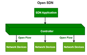 What is Software Defined Networking (SDN)? - GeeksforGeeks
