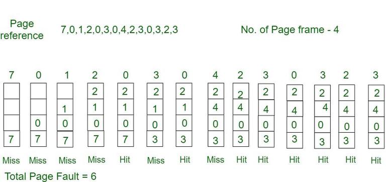 Page Replacement Algorithms in Operating Systems - GeeksforGeeks