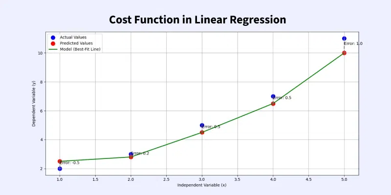 Cost Function in Linear Regression - GeeksforGeeks