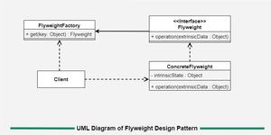 Flyweight Design Pattern - GeeksforGeeks