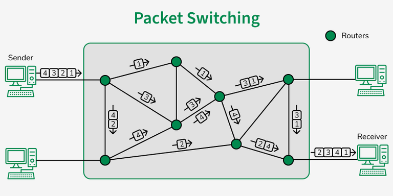 Difference between Message and Packet Switching - GeeksforGeeks