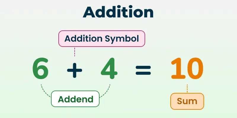 Addition: Real-Life Examples, Definition & Methods