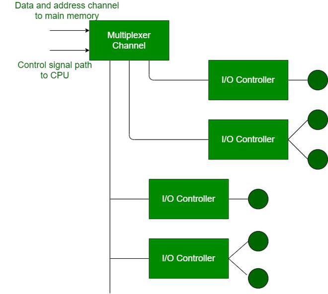 Iso Channel Types I/O Channels and its types - GeeksforGeeks
