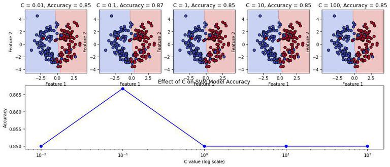What is the influence of C in SVMs with linear kernel? - GeeksforGeeks