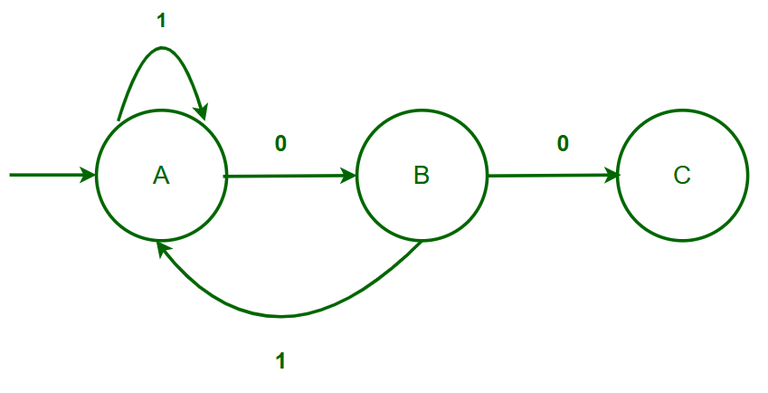 Design a DFA that Every 00 is Immediately Followed by 1 - GeeksforGeeks