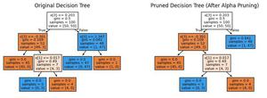 How to choose α in cost-complexity pruning? - GeeksforGeeks