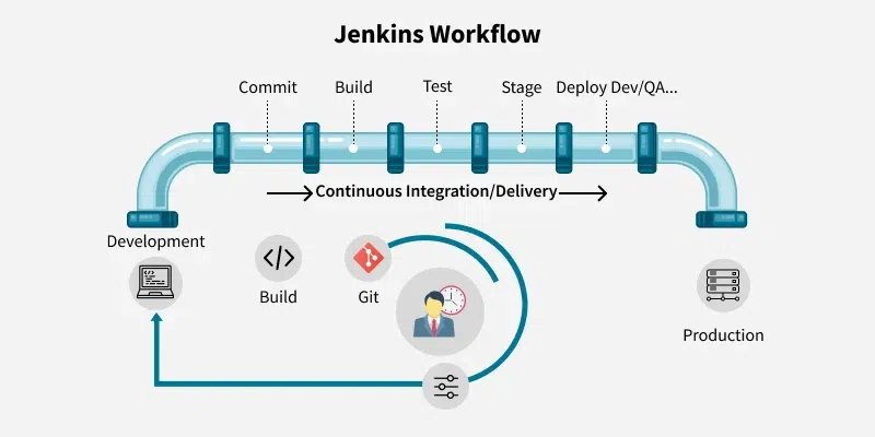 Jenkins workflow